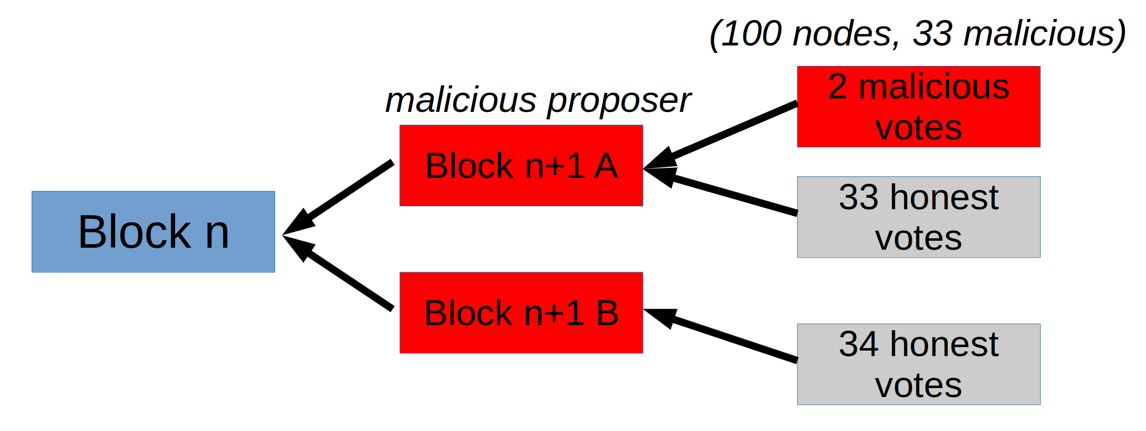 Split vote with 33 honest votes voting for proposal A, 34 for proposal B, and the malicious nodes lending 2 votes to A to make it appear like the winning proposal