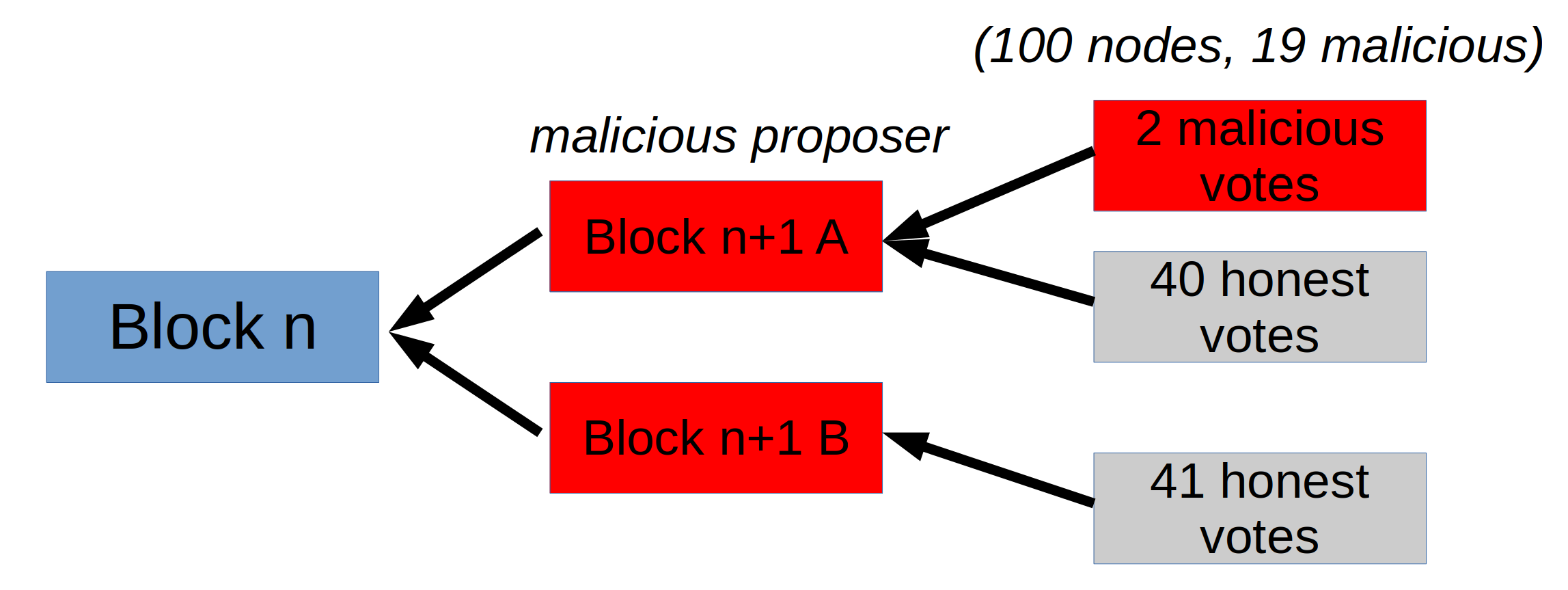 Split vote with 40 honest votes voting for proposal A, 41 for proposal B, and the malicious nodes lending 2 votes to A to make it appear like the winning proposal